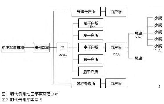 明代贵州军事聚落的3个布局与选址研究