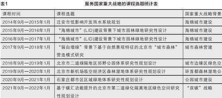 多维融合的风景园林设计课程实践策略