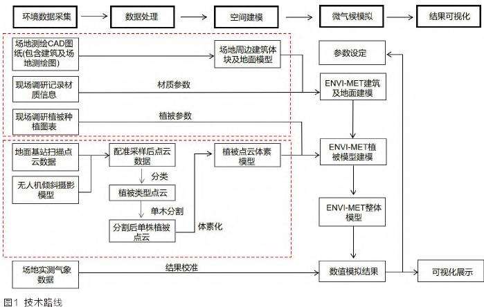 植被三维点云模型的景观微气候模拟分析方法