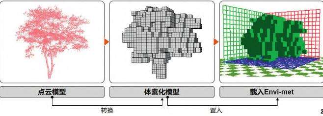 植被三维点云模型的景观微气候模拟分析方法