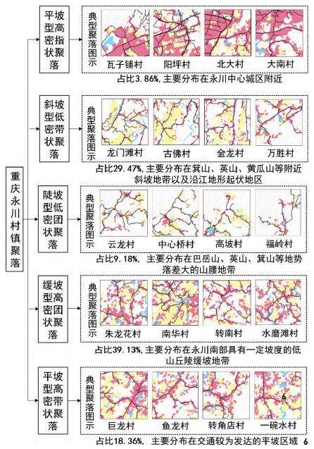 重庆永川村镇聚落空间特征识别与类型解析