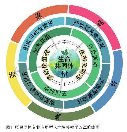 风景园林专业应用创新型人才培养的5个需求