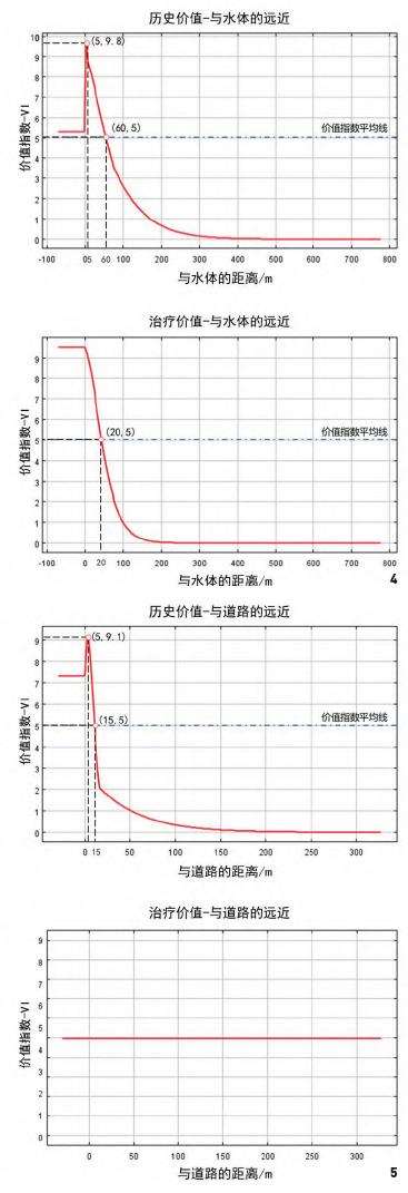 不同环境变量下的5个社会价值评估分析