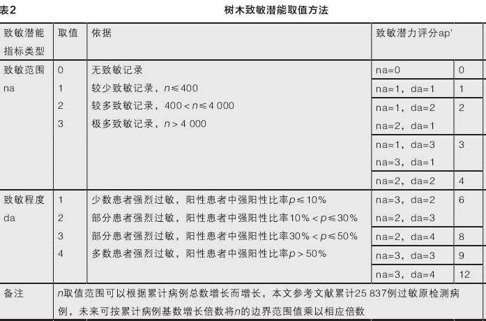 中国花粉致敏树种