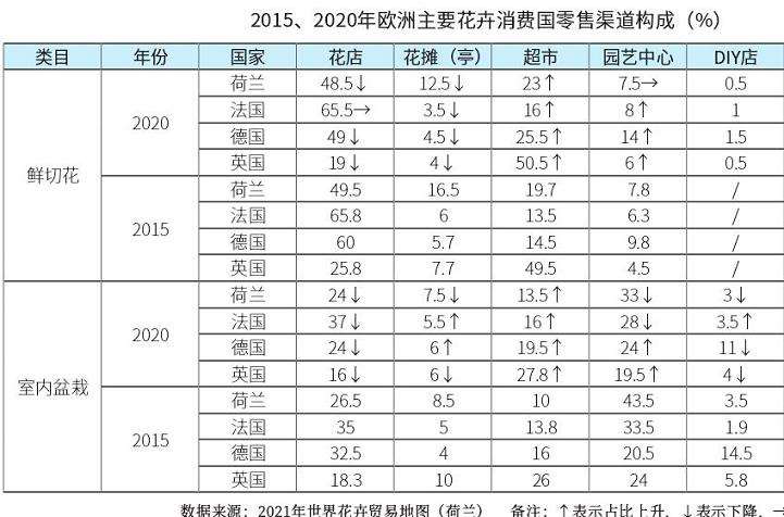 笔者一直关注欧洲花卉市场的形式和演变