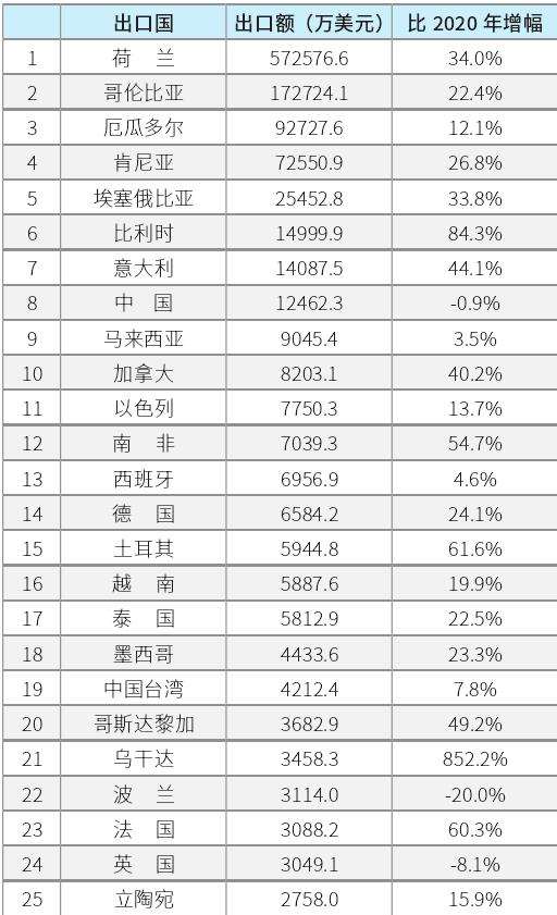 加拿2021全球切花出口贸易分析