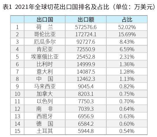 加拿2021全球切花出口贸易分析