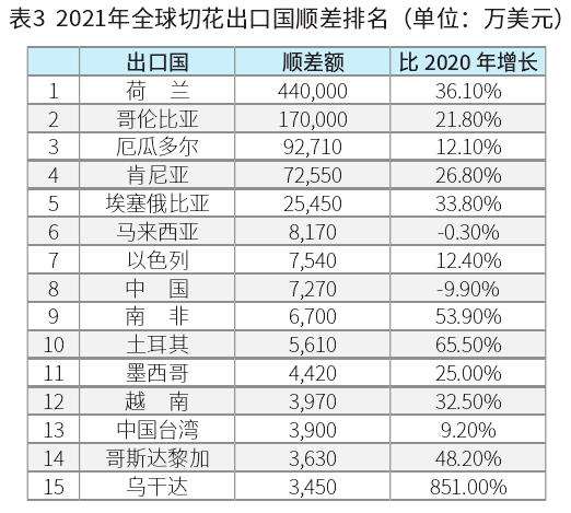 加拿2021全球切花出口贸易分析