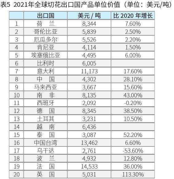 加拿2021全球切花出口贸易分析