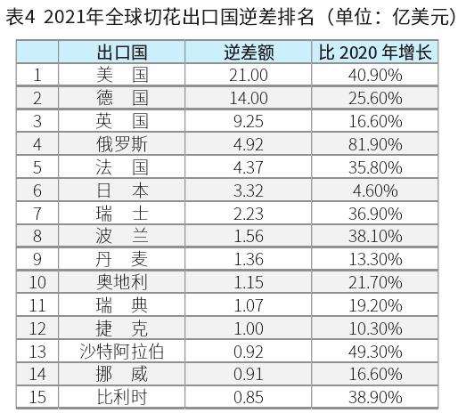 加拿2021全球切花出口贸易分析