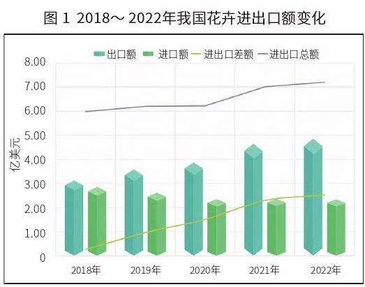 2022年花卉进出口增长创新高