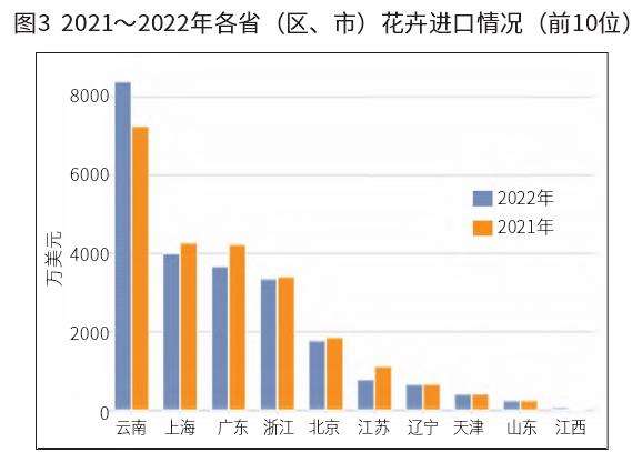 2022年花卉进出口增长创新高