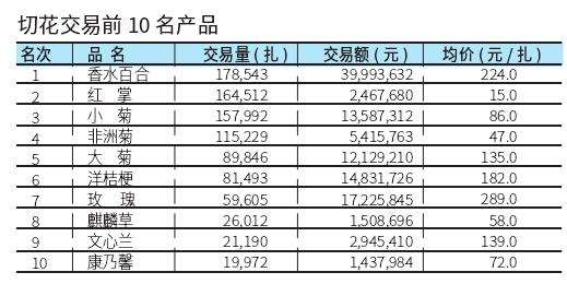 台北花卉市场切花行情