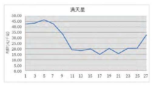 2023年2月昆明KIFA花卉拍卖交易行情