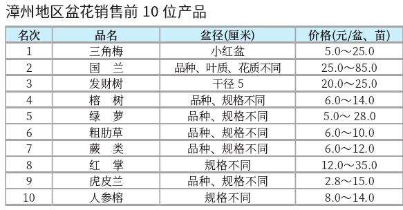 2023年2月漳州花卉市场交易活跃