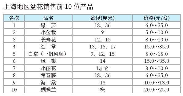 2023年2月上海花卉市场 需求旺盛