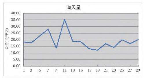 2022年10月昆明KIFA花卉拍卖交易行情