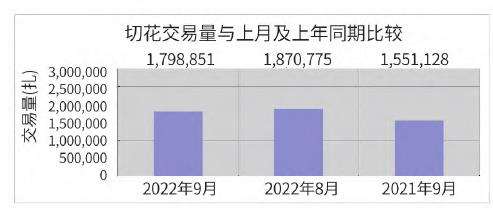 2022年9月台北花卉市场切花行情