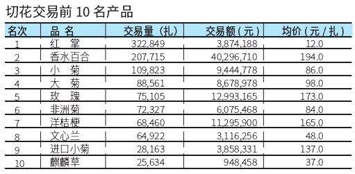 2022年9月台北花卉市场切花行情