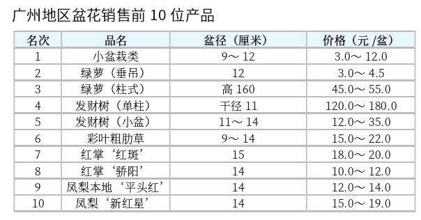 2022年9月广州盆花市场行情