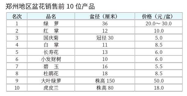 2022年9月郑州盆花市场行情