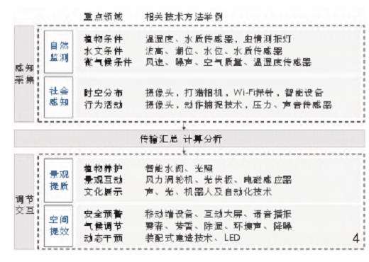 数字技术驱动的4个城市景观应用场景