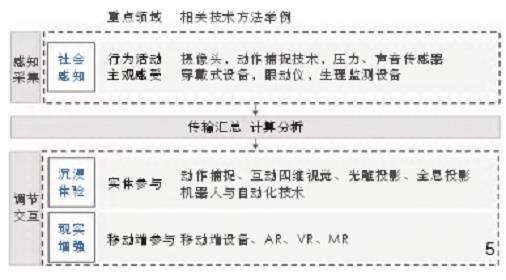 数字技术驱动的4个城市景观应用场景