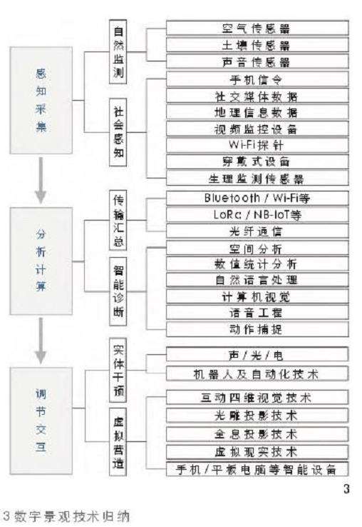 数字技术驱动的3个城市景观发展