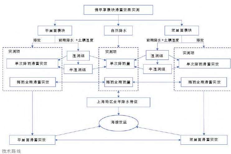 上海梅雨期佛甲草轻薄屋顶绿化的3个方法