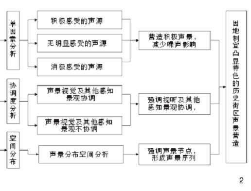 历史街区景感营造的3个主要内容与过程框架