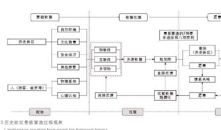 历史街区景感营造的3个主要内容与过程框架