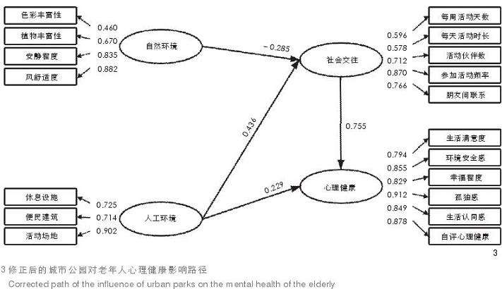 城市公园中社会交往因子的中介效应