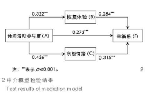 城市公园老年人休闲活动参与度