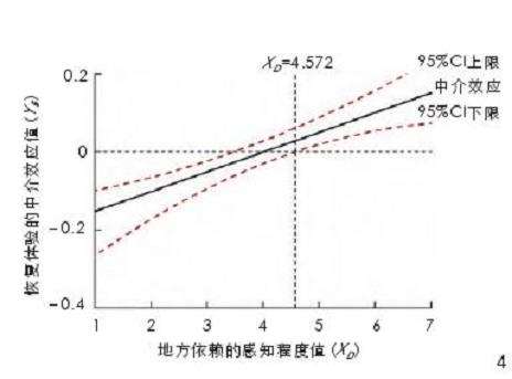 地方依赖的调节效应