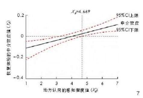 城市公园老年人休闲活动参与度的3个数据分析