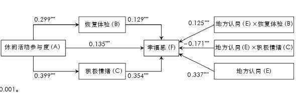 城市公园老年人休闲活动参与度的3个数据分析