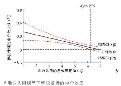 城市公园老年人休闲活动参与度的3个数据分析