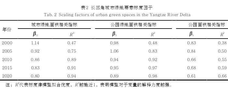 长三角全域城市绿地标度因子的时序演化特征分析