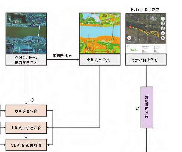 城市滨河绿地生态研究区域与数据来源