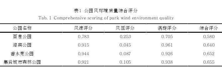 北京市延庆区城市公园风环境的2个质量评价