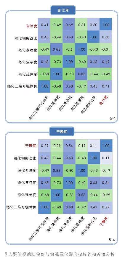 高层住区户外空间绿化形态特征的3个结果