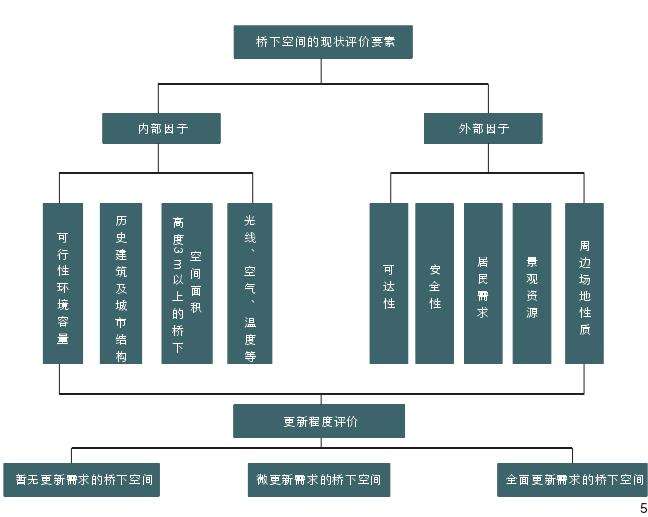 桥下空间的现状综合评价