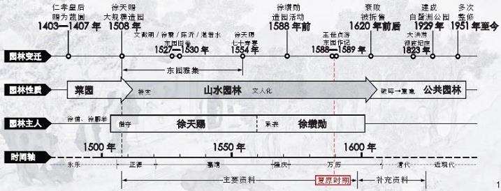 明代南京徐氏东园的3个研究进展与复原依据