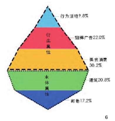 传统商业街区发展模式的3个属性占比分析