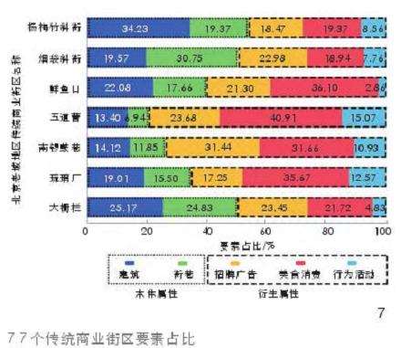 传统商业街区发展模式的3个属性占比分析