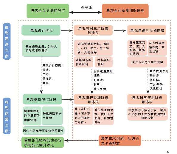 小尺度绿地碳排放和碳汇比较与优化策略