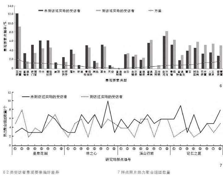 北京林业大学景观要素与偏好的3个相关性分析