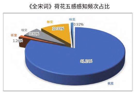 唐诗宋词中荷花的五感感知