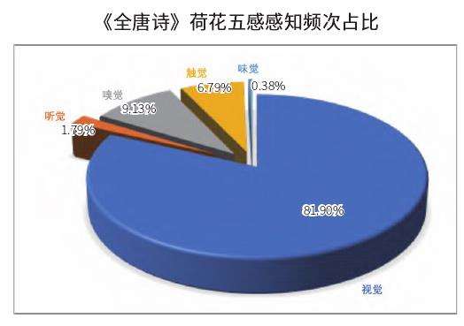 唐诗宋词中荷花五感感知与康养潜力