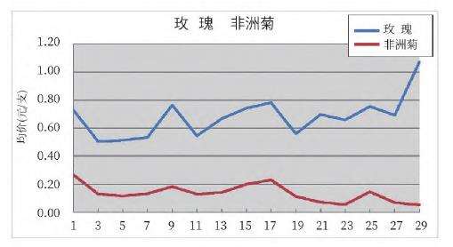 2022年7月昆明KIFA花卉拍卖交易行情